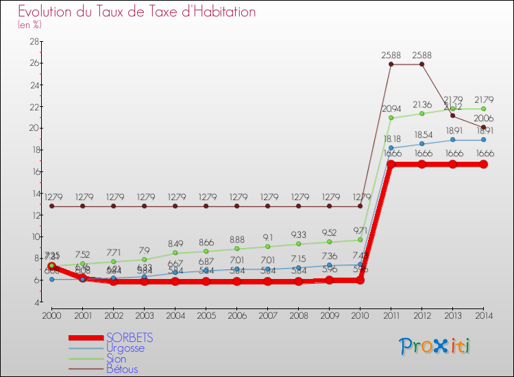 Evolution du taux de la taxe d'habitation pour SORBETS et les communes proches de 2000 à 2014 Comparaison des taux de la taxe d'habitation pour SORBETS et les communes voisines de 2000 à 2014