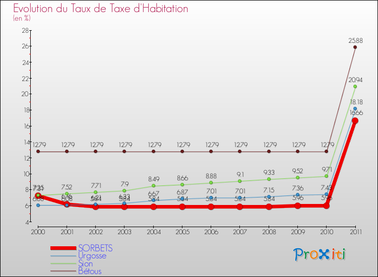 Evolution du taux de la taxe d'habitation pour SORBETS et les communes proches Comparaison des taux de la taxe d'habitation pour SORBETS et les communes voisines