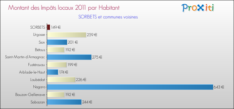 Montant des impôts locaux par Habitant pour SORBETS et les communes proches Comparaison des impôts locaux par habitant pour SORBETS et les communes voisines