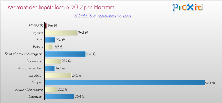 Montant des impôts locaux par Habitant pour SORBETS et les communes proches Comparaison des impôts locaux par habitant pour SORBETS et les communes voisines
