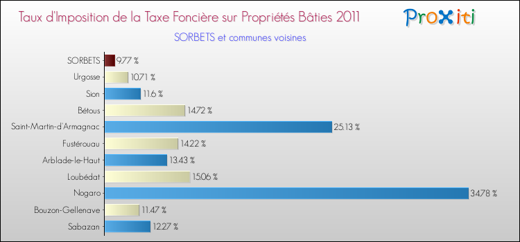 Taux d'imposition de la taxe foncière sur le bati 2011 pour SORBETS et les communes proches Comparaison des taux d'imposition de la taxe foncière sur le bati 2011 pour SORBETS et les communes voisines
