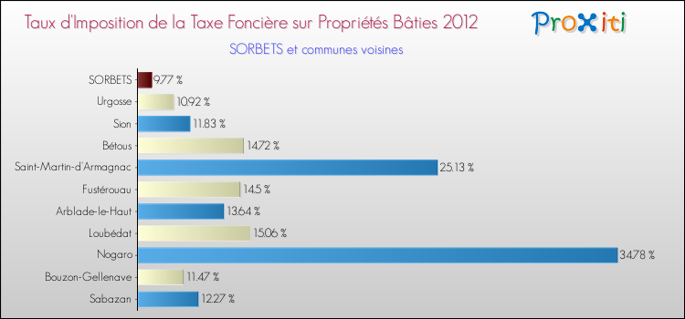 Taux d'imposition de la taxe foncière sur le bati 2012 pour SORBETS et les communes proches Comparaison des taux d'imposition de la taxe foncière sur le bati 2012 pour SORBETS et les communes voisines