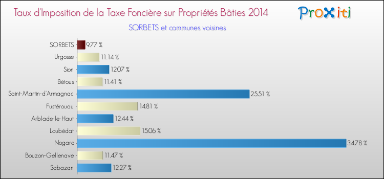 Taux d'imposition de la taxe foncière sur le bati 2014 pour SORBETS et les communes proches Comparaison des taux d'imposition de la taxe foncière sur le bati 2014 pour SORBETS et les communes voisines