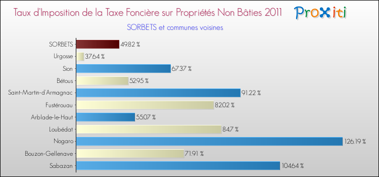 Taux d'imposition de la taxe foncière sur les immeubles et terrains non batis 2011 pour SORBETS et les communes proches Comparaison des taux d'imposition de la taxe foncière sur les immeubles et terrains non batis 2011 pour SORBETS et les communes voisines