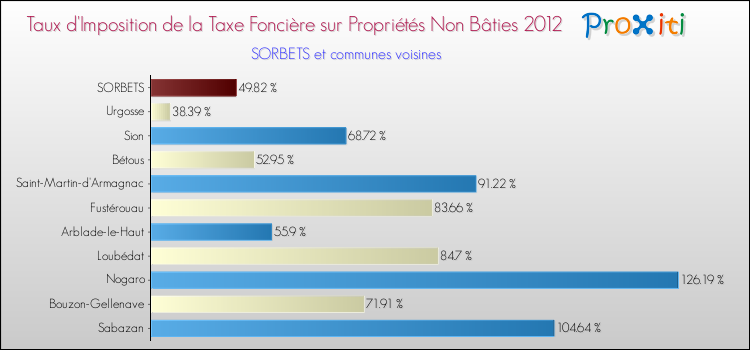 Taux d'imposition de la taxe foncière sur les immeubles et terrains non batis 2012 pour SORBETS et les communes proches Comparaison des taux d'imposition de la taxe foncière sur les immeubles et terrains non batis 2012 pour SORBETS et les communes voisines