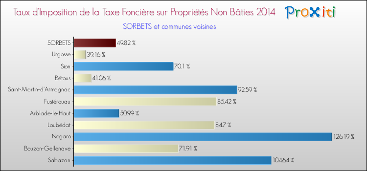 Taux d'imposition de la taxe foncière sur les immeubles et terrains non batis 2014 pour SORBETS et les communes proches Comparaison des taux d'imposition de la taxe foncière sur les immeubles et terrains non batis 2014 pour SORBETS et les communes voisines