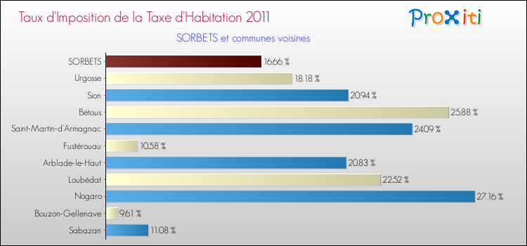 Taux d'imposition de la taxe d'habitation 2011 pour SORBETS et les communes proches Comparaison des taux d'imposition de la taxe d'habitation 2011 pour SORBETS et les communes voisines