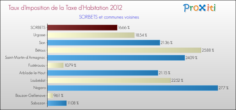 Taux d'imposition de la taxe d'habitation 2012 pour SORBETS et les communes proches Comparaison des taux d'imposition de la taxe d'habitation 2012 pour SORBETS et les communes voisines