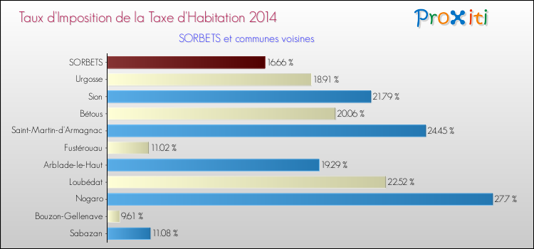Taux d'imposition de la taxe d'habitation 2014 pour SORBETS et les communes proches Comparaison des taux d'imposition de la taxe d'habitation 2014 pour SORBETS et les communes voisines