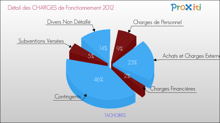 Décomposition des Charges de Fonctionnement 2012 de la commune de TACHOIRES Charges de Fonctionnement 2012 pour la commune de TACHOIRES