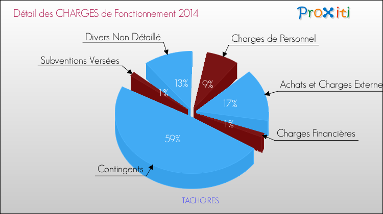 Décomposition des Charges de Fonctionnement 2014 de la commune de TACHOIRES Charges de Fonctionnement 2014 pour la commune de TACHOIRES