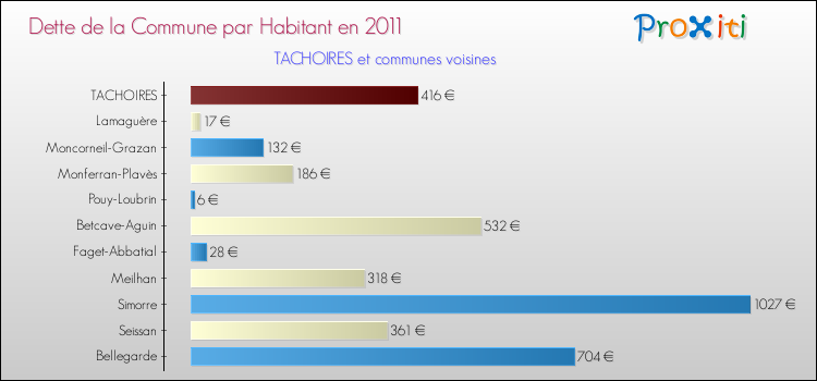 Dette par habitant de la commune en 2011 pour TACHOIRES et les communes proches Comparaison de la dette par habitant de la commune en 2011 pour TACHOIRES et les communes voisines