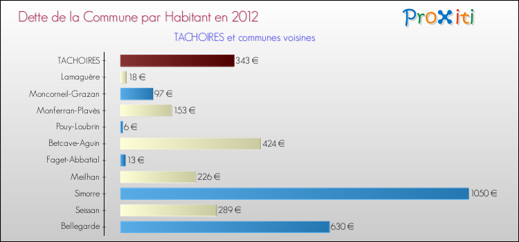 Dette par habitant de la commune en 2012 pour TACHOIRES et les communes proches Comparaison de la dette par habitant de la commune en 2012 pour TACHOIRES et les communes voisines