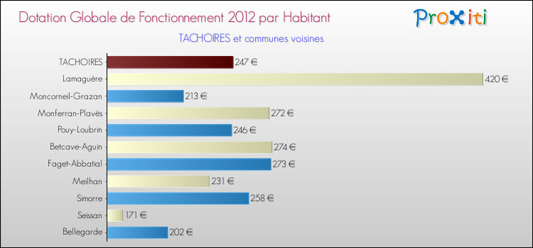Montant des dotations globales de fonctionnement DGF par Habitant pour TACHOIRES et les communes proches Comparaison des des dotations globales de fonctionnement DGF par habitant pour TACHOIRES et les communes voisines