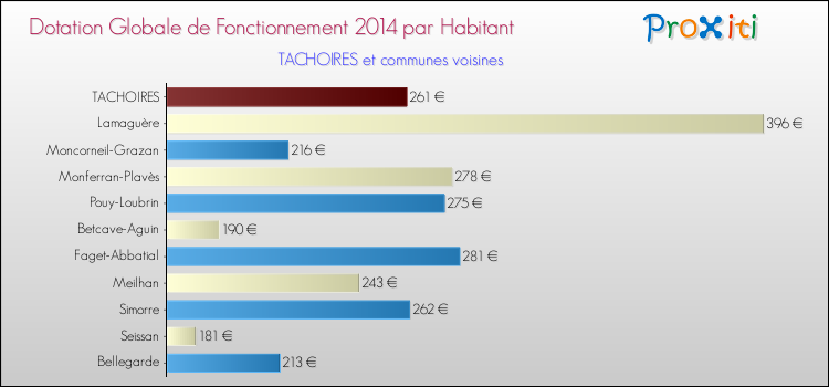 Montant des dotations globales de fonctionnement DGF par Habitant pour TACHOIRES et les communes proches en 2014. Comparaison des des dotations globales de fonctionnement DGF par habitant pour TACHOIRES et les communes voisines en 2014.