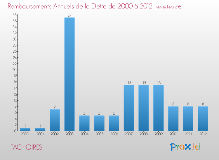 Evolution de l'annuité de la dette pour la commune de TACHOIRES de 2000 à 2012 Annuités de la dette pour TACHOIRES de 2000 à 2012