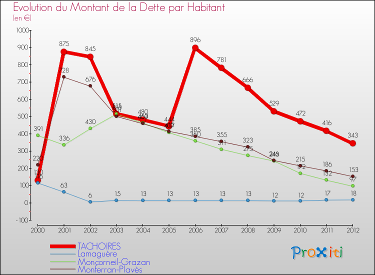 Evolution de la dette par habitant pour la commune de TACHOIRES et les communes proches de 2000 à 2012 Comparaison de la dette par habitant pour TACHOIRES et les communes voisines de 2000 à 2012