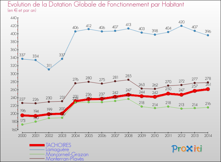 Evolution et montant de la dotation globale de fonctionnement par Habitant pour TACHOIRES et les communes proches de 2000 à 2014. Comparaison des dotations globales de fonctionnement par habitant pour TACHOIRES et les communes voisines de 2000 à 2014.