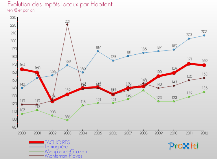 Evolution et montant des impôts locaux par Habitant pour TACHOIRES et les communes proches Comparaison des impôts locaux par habitant pour TACHOIRES et les communes voisines