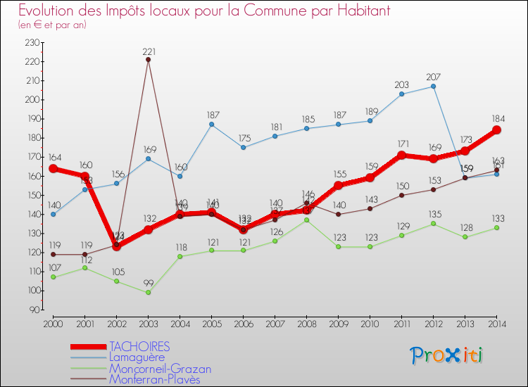 Evolution et montant des impôts locaux par Habitant pour TACHOIRES et les communes proches de 2000 à 2014 Comparaison des impôts locaux par habitant pour TACHOIRES et les communes voisines de 2000 à 2014
