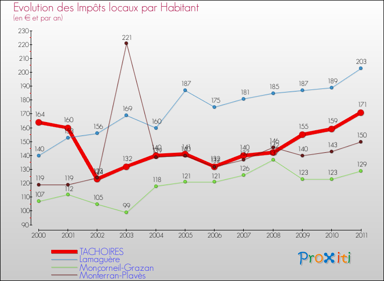 Evolution et montant des impôts locaux par Habitant pour TACHOIRES et les communes proches Comparaison des impôts locaux par habitant pour TACHOIRES et les communes voisines