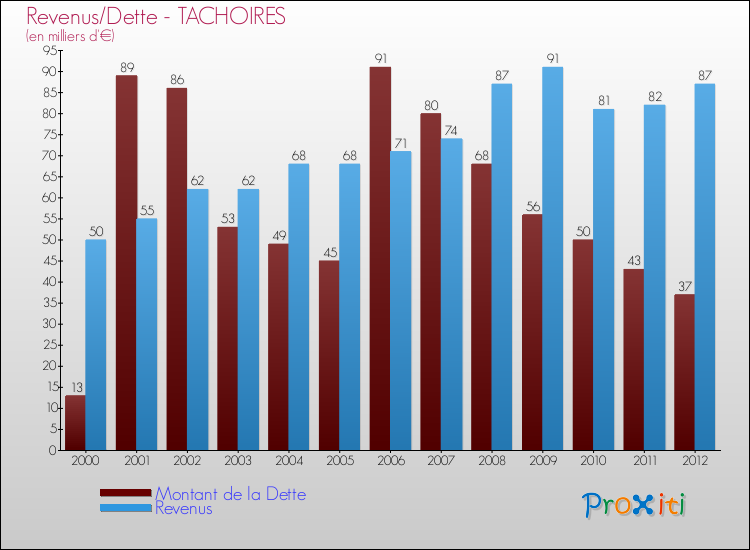 Evolution comparée de la dette et des revenus pour la commune de TACHOIRES de 2000 à 2012 Comparaison de la dette et des revenus pour TACHOIRES de 2000 à 2012