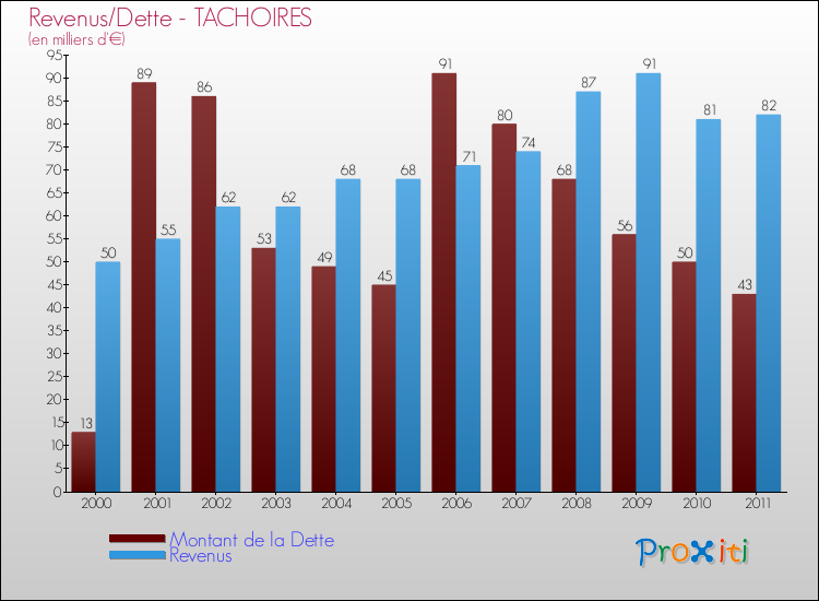 Evolution comparée de la dette et des revenus pour la commune de TACHOIRES de 2000 à 2011 Comparaison de la dette et des revenus pour TACHOIRES de 2000 à 2011
