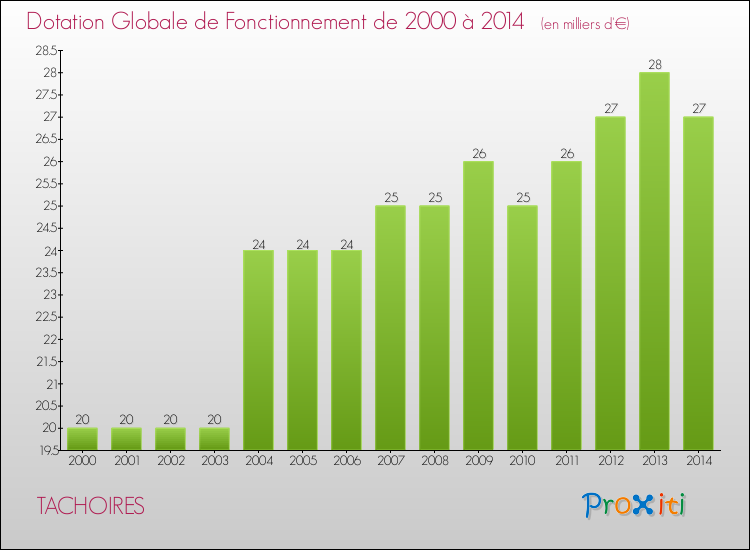 Evolution du montant de la Dotation Globale de Fonctionnement pour la commune de TACHOIRES de 2000 à 2014 Evolution du montant de la Dotation Globale de Fonctionnement pour TACHOIRES de 2000 à 2014