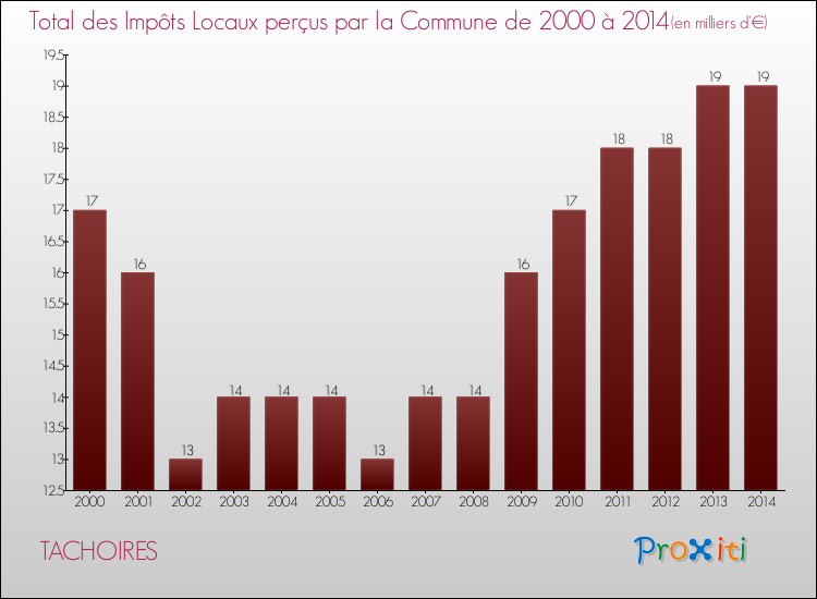 Evolution des Impôts Locaux pour la commune de TACHOIRES de 2000 à 2014 Evolution des Impôts Locaux pour TACHOIRES de 2000 à 2014