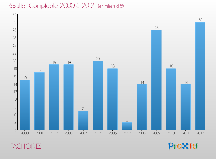 Evolution du résultat comptable pour la commune de TACHOIRES de 2000 à 2012 Evolution du résultat comptable pour TACHOIRES de 2000 à 2012