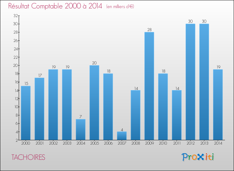 Evolution du résultat comptable pour la commune de TACHOIRES de 2000 à 2014 Evolution du résultat comptable pour TACHOIRES de 2000 à 2014
