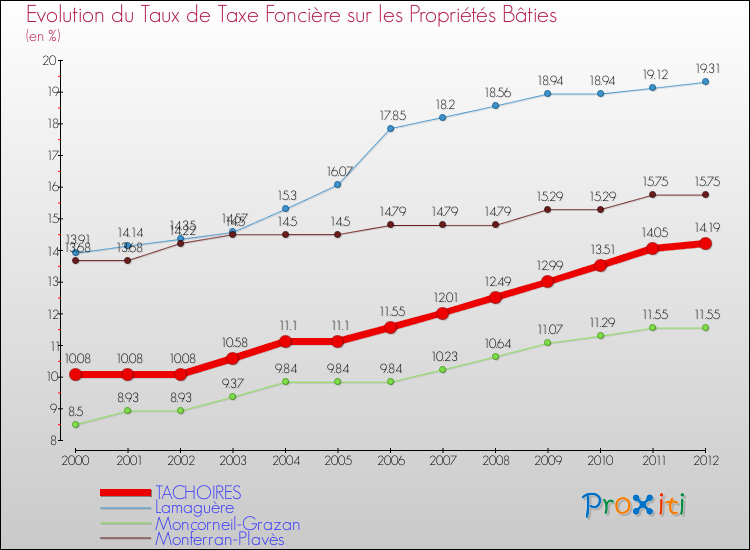 Evolution du taux de la taxe foncière sur le bati pour TACHOIRES et les communes proches de 2000 à 2012 Comparaison des taux de taxe foncière sur le bati pour TACHOIRES et les communes voisines de 2000 à 2012
