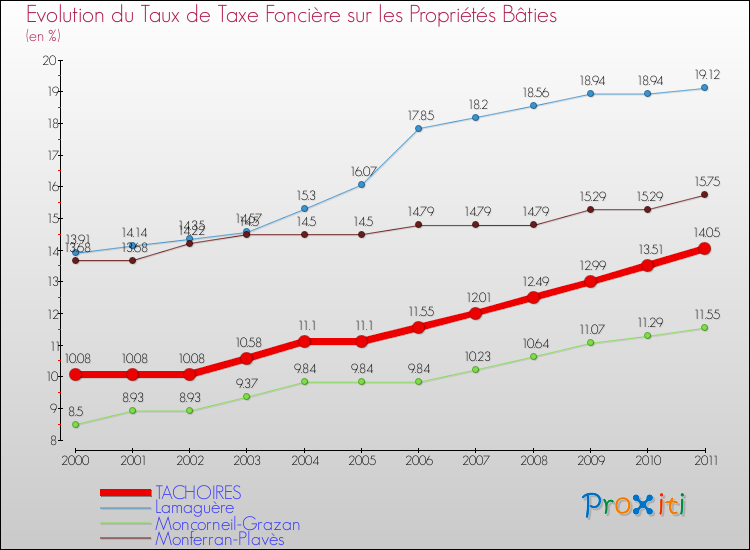 Evolution du taux de la taxe foncière sur le bati pour TACHOIRES et les communes proches Comparaison des taux de taxe foncière sur le bati pour TACHOIRES et les communes voisines