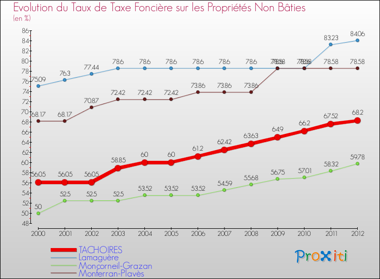 Evolution du taux de la taxe foncière sur les immeubles et terrains non batis pour TACHOIRES et les communes proches de 2000 à 2012 Comparaison des taux de la taxe foncière sur les immeubles et terrains non batis pour TACHOIRES et les communes voisines de 2000 à 2012