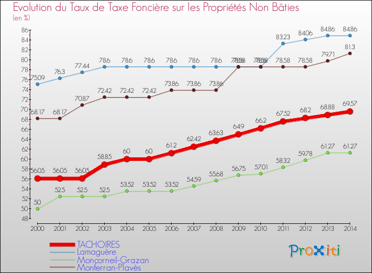 Evolution du taux de la taxe foncière sur les immeubles et terrains non batis pour TACHOIRES et les communes proches de 2000 à 2014 Comparaison des taux de la taxe foncière sur les immeubles et terrains non batis pour TACHOIRES et les communes voisines de 2000 à 2014