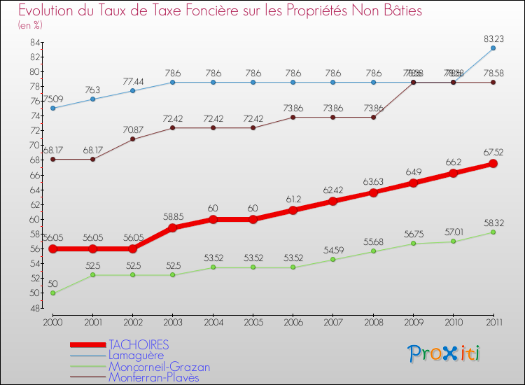 Evolution du taux de la taxe foncière sur les immeubles et terrains non batis pour TACHOIRES et les communes proches Comparaison des taux de la taxe foncière sur les immeubles et terrains non batis pour TACHOIRES et les communes voisines