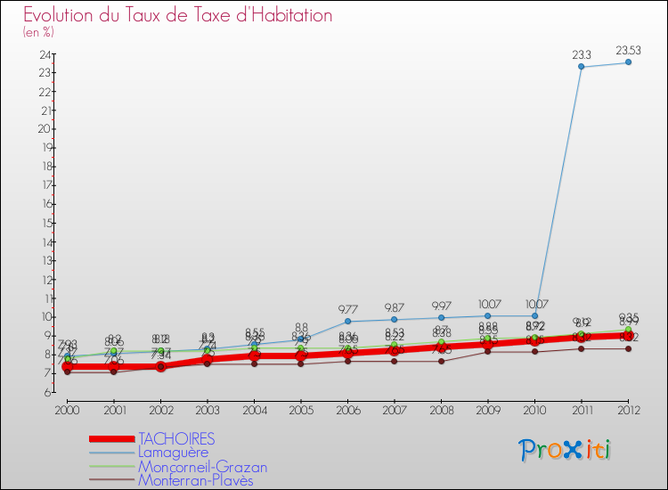 Evolution du taux de la taxe d'habitation pour TACHOIRES et les communes proches Comparaison des taux de la taxe d'habitation pour TACHOIRES et les communes voisines