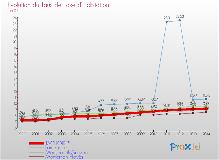 Evolution du taux de la taxe d'habitation pour TACHOIRES et les communes proches de 2000 à 2014 Comparaison des taux de la taxe d'habitation pour TACHOIRES et les communes voisines de 2000 à 2014