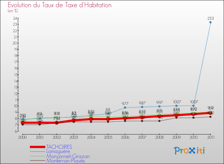 Evolution du taux de la taxe d'habitation pour TACHOIRES et les communes proches Comparaison des taux de la taxe d'habitation pour TACHOIRES et les communes voisines
