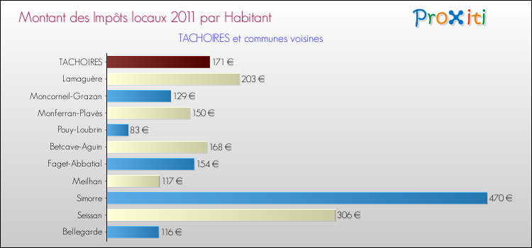 Montant des impôts locaux par Habitant pour TACHOIRES et les communes proches Comparaison des impôts locaux par habitant pour TACHOIRES et les communes voisines