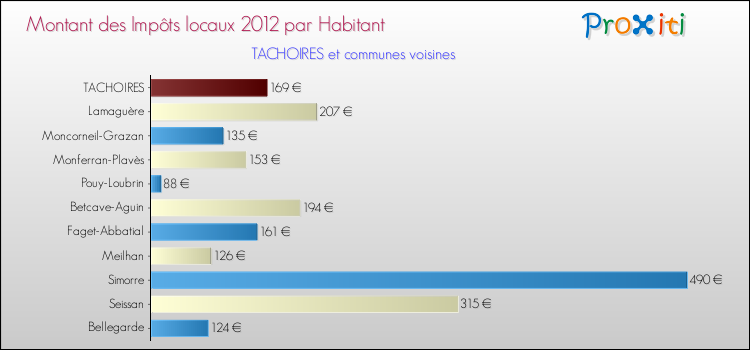 Montant des impôts locaux par Habitant pour TACHOIRES et les communes proches Comparaison des impôts locaux par habitant pour TACHOIRES et les communes voisines