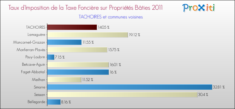 Taux d'imposition de la taxe foncière sur le bati 2011 pour TACHOIRES et les communes proches Comparaison des taux d'imposition de la taxe foncière sur le bati 2011 pour TACHOIRES et les communes voisines