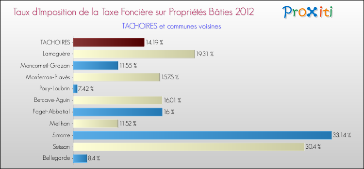 Taux d'imposition de la taxe foncière sur le bati 2012 pour TACHOIRES et les communes proches Comparaison des taux d'imposition de la taxe foncière sur le bati 2012 pour TACHOIRES et les communes voisines