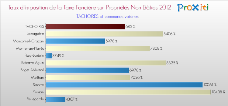 Taux d'imposition de la taxe foncière sur les immeubles et terrains non batis 2012 pour TACHOIRES et les communes proches Comparaison des taux d'imposition de la taxe foncière sur les immeubles et terrains non batis 2012 pour TACHOIRES et les communes voisines