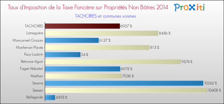 Taux d'imposition de la taxe foncière sur les immeubles et terrains non batis 2014 pour TACHOIRES et les communes proches Comparaison des taux d'imposition de la taxe foncière sur les immeubles et terrains non batis 2014 pour TACHOIRES et les communes voisines
