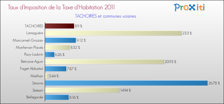 Taux d'imposition de la taxe d'habitation 2011 pour TACHOIRES et les communes proches Comparaison des taux d'imposition de la taxe d'habitation 2011 pour TACHOIRES et les communes voisines