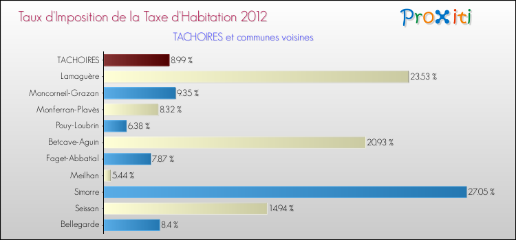 Taux d'imposition de la taxe d'habitation 2012 pour TACHOIRES et les communes proches Comparaison des taux d'imposition de la taxe d'habitation 2012 pour TACHOIRES et les communes voisines