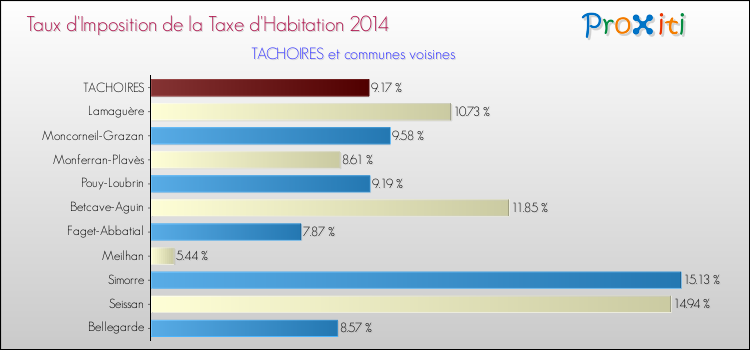 Taux d'imposition de la taxe d'habitation 2014 pour TACHOIRES et les communes proches Comparaison des taux d'imposition de la taxe d'habitation 2014 pour TACHOIRES et les communes voisines