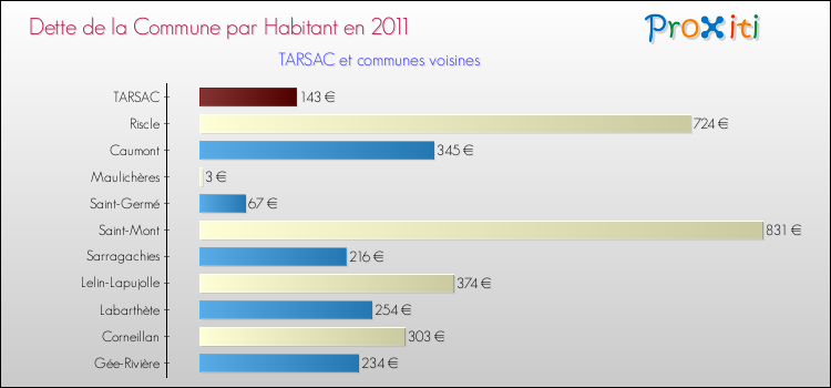 Dette par habitant de la commune en 2011 pour TARSAC et les communes proches Comparaison de la dette par habitant de la commune en 2011 pour TARSAC et les communes voisines