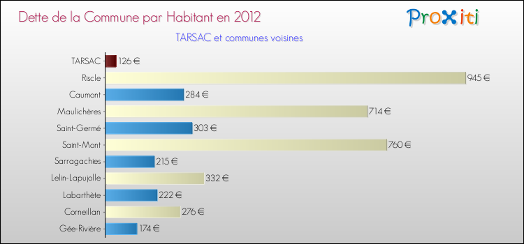 Dette par habitant de la commune en 2012 pour TARSAC et les communes proches Comparaison de la dette par habitant de la commune en 2012 pour TARSAC et les communes voisines